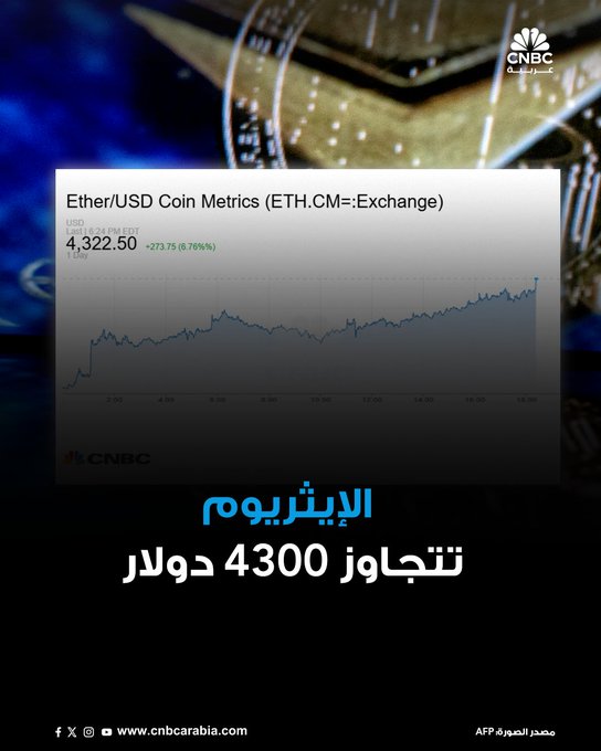 عملة الإيثريوم تتجاوز 4300 دولار .. وقيمتها السوقية تصل إلى أكثر من 519 مليار دولار في أحدث التعاملات. تأتي تلك الارتفاعات بدعم من تدفقات قياسية من صناديق المؤشرات المتداولة 