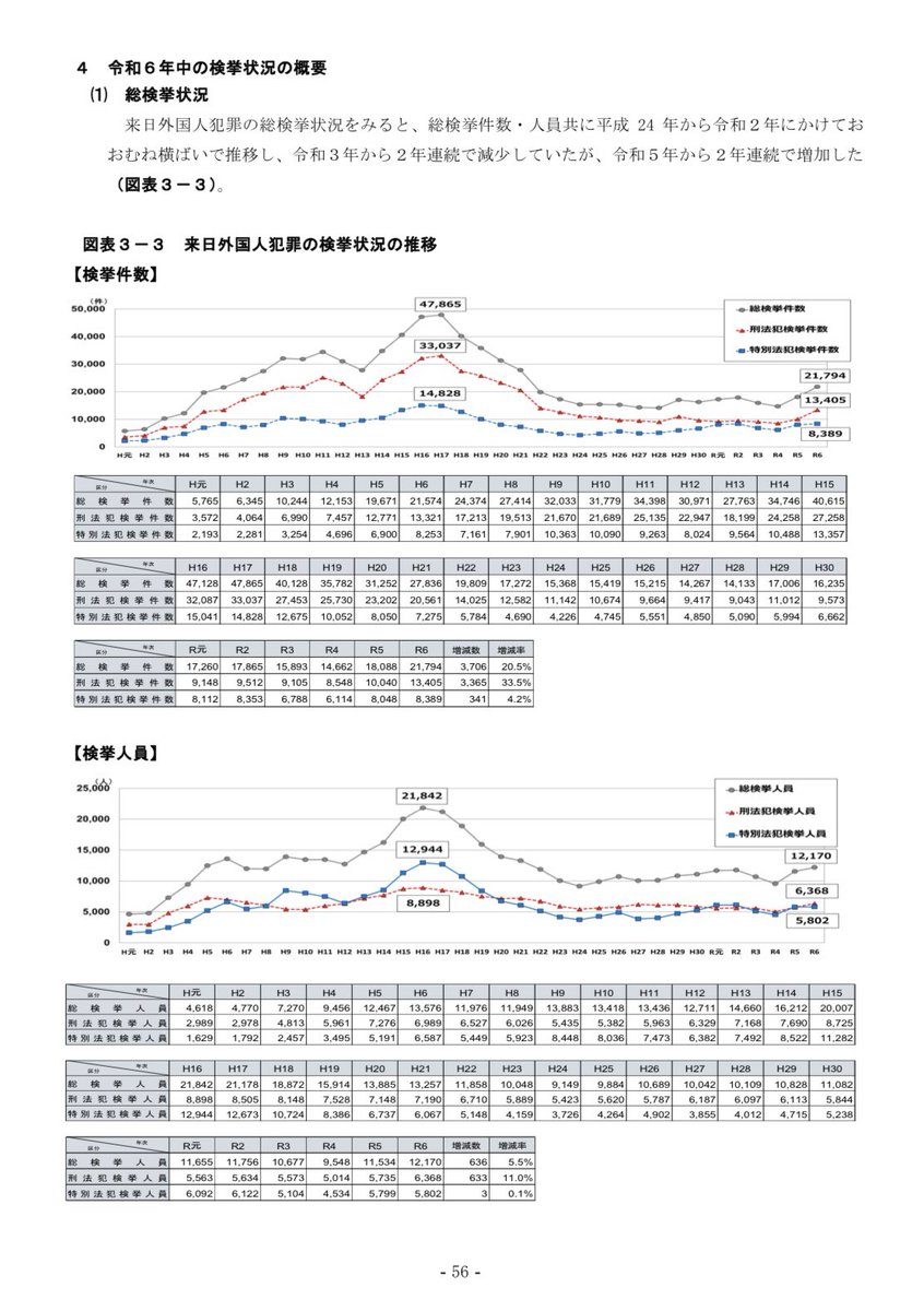 【山添拓氏がデマでした】
改めて警察庁から直近の犯罪傾向を確認。
直近2年は外国人による検挙件数も検挙人数も明らかに増えており、R6は15年ぶりに2万件台に乗っています。
平成中ごろから比べればかなり減少しているというイメージがあったので番組では私も一部同調してしまい反省しています。