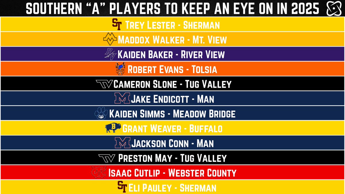We pop over to West Virginia, and our team has identified a few players that may be under the radar going into 2025. They have good film, and expected to have big steps in development &amp; growth. 

#wvhsfb #fieldiq