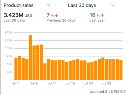 Overall prime day was pretty disappointing, still a solid month though.

YoY growth is pretty weak because at this time last year we sold a lot of expensive seasonal products, that turned out to be short-lived.