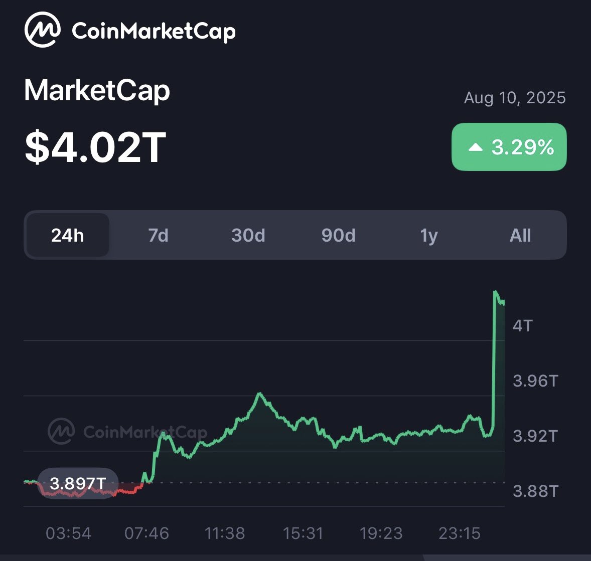 القيمة السوقية لسوق العملات الرقمية تتجاوز ٤ ترليون دولار!

#4T