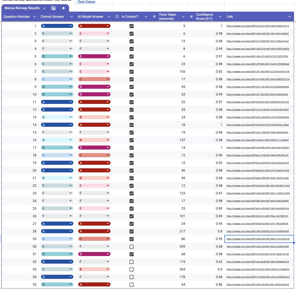 I reran the Mensa Norway test using my GPT-5 Thinking model directly from the UI in the browser using verbal prompts found at trackingai.org/home

Results: 30/35 correct
IQ Score: 135 (Equivalent to o3)

<a href="/maximlott/">Maxim Lott</a> claims an online score of only 87 for GPT-5 Thinking, offline