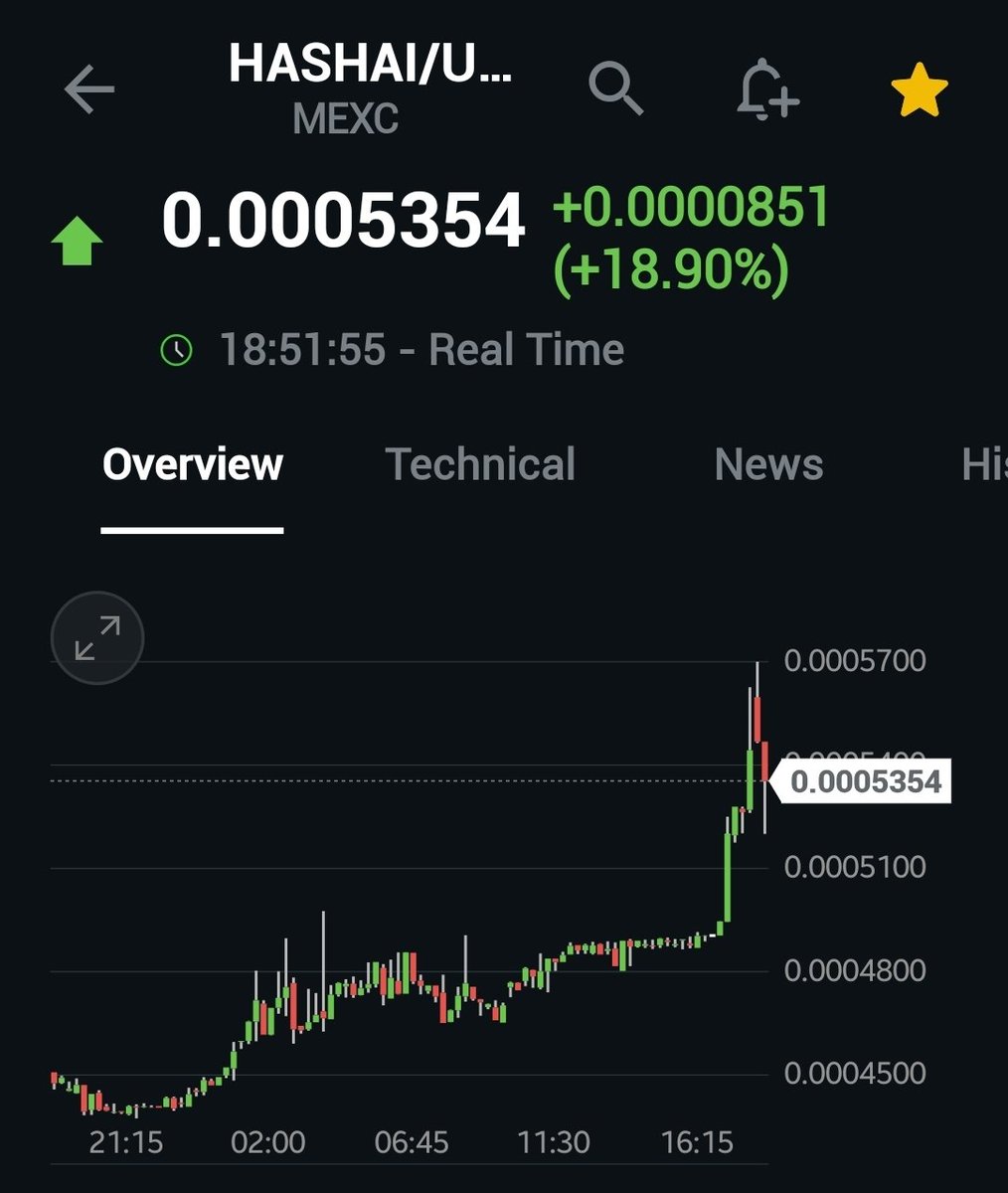 FinancialTasar's tweet image. #HASHAI is extremely bullish with an RSI of 86. Heavy trending upward with a 57 ADX. The momentum is furious with a CCI of 297. Hope you got a nice bag of it, I did. 🤑