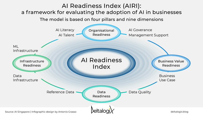 AI GURU (@thehighway2ai) on Twitter photo AI Readiness Index (AIRI): assess the adoption of AI in your organization.
Read the article on <a href="/deltalogix/">DeltalogiX</a> blog > bit.ly/3NJf8hE and subscribe to the newsletter > bit.ly/3BGyVII rt @lindagrass0 #ArtificialIntelligence #DigitalTransformation #BusinessStrategy AI Readiness Index (AIRI): assess the adoption of AI in your organization.
Read the article on <a href="/deltalogix/">DeltalogiX</a> blog > bit.ly/3NJf8hE and subscribe to the newsletter > bit.ly/3BGyVII rt @lindagrass0 #ArtificialIntelligence #DigitalTransformation #BusinessStrategy