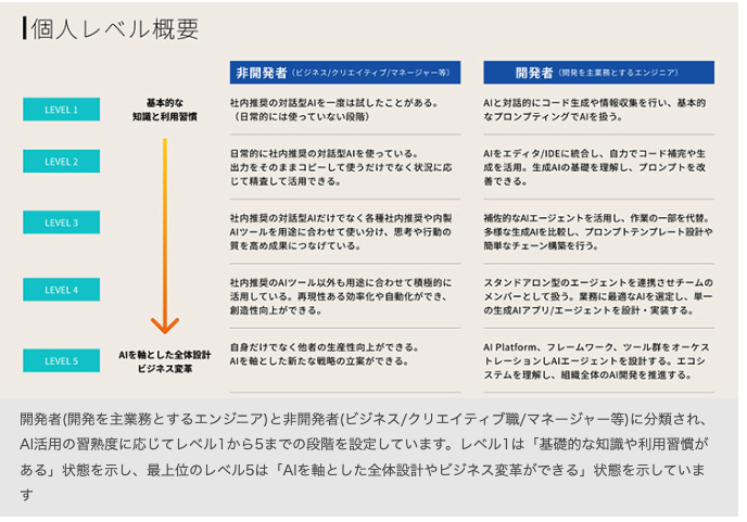MacopeninSUTABA's tweet photo. DeNAの「AIを使いこなす社員の評価」に関する記事が有益。DeNAが全社員向けに導入した生成AIの習熟度を可視化する新指標を解説している。「AI人材」の指標がわかりやすくまとめられている。

こちら👇
https://t.co/docjHkcfsZ https://t.co/xxAkDWOHNq