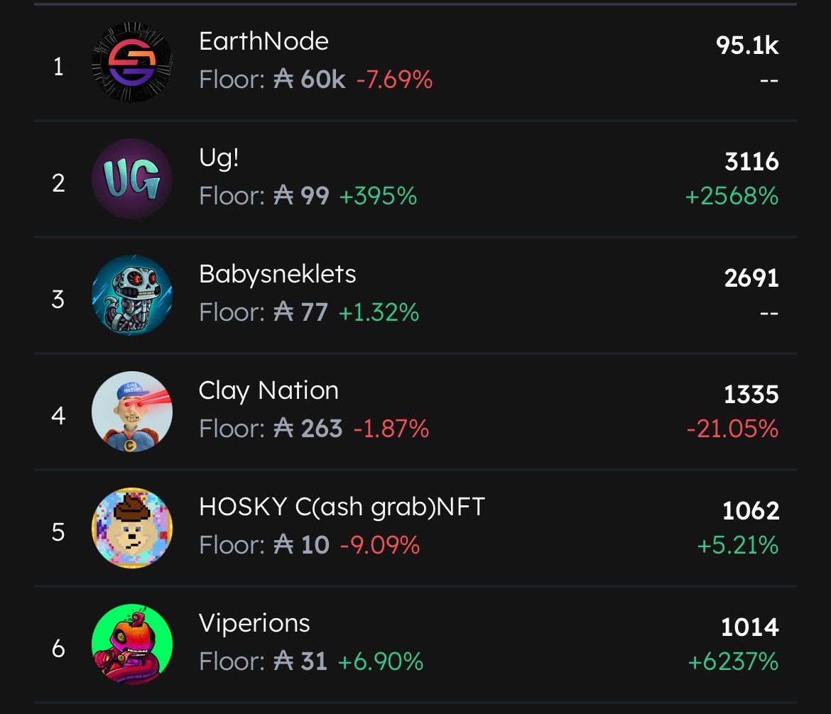 Squashua π© (@joshua_squashua) on Twitter photo Trending Cardano NFTs by 24hr volume
Oh β¦whatβs that in the 2nd spot!!
Time to give <a href="/UgVsDonut/">UG | MINT OPEN!! π©β€οΈ</a> some respect! Trending Cardano NFTs by 24hr volume
Oh β¦whatβs that in the 2nd spot!!
Time to give <a href="/UgVsDonut/">UG | MINT OPEN!! π©β€οΈ</a> some respect!