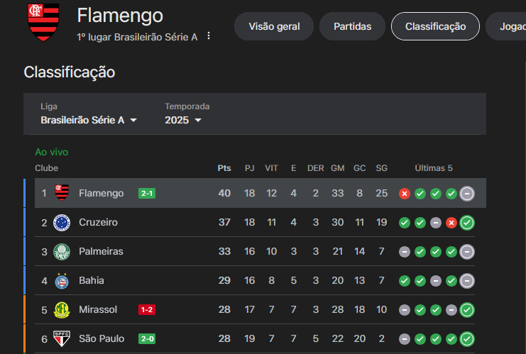 O Flamengo termina como líder no primeiro turno do Brasileirão!

A última vez foi em 2019.