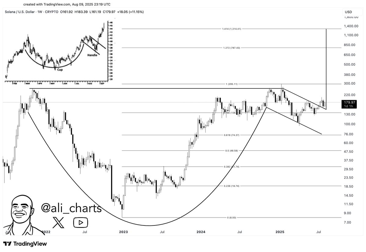 Solana $SOL targets $1,315 after breaking out of a textbook cup &amp; handle pattern!