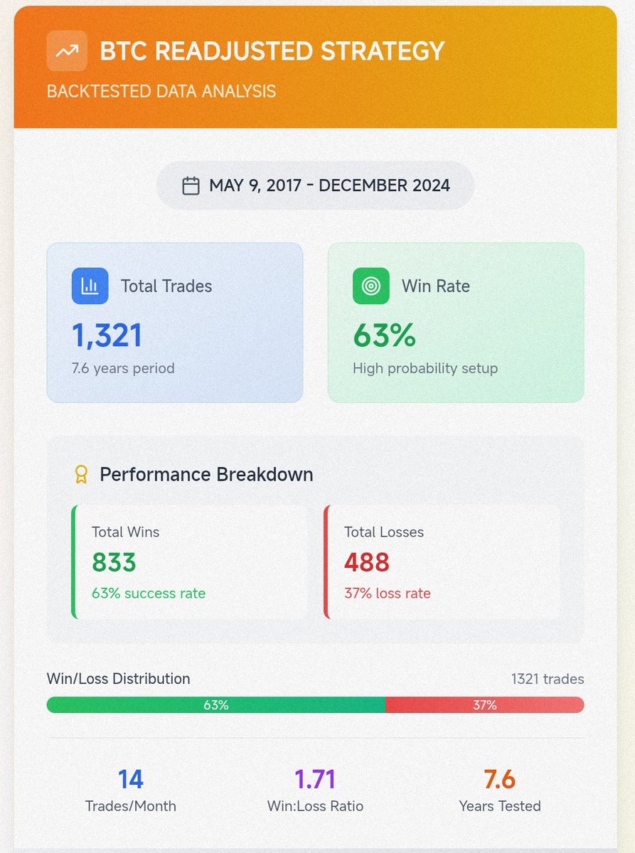 Here is a data analysis on my trading system. Backtest about twice over 7.6 years. it's been adjusted multiple times to become this. It's no different from what people might know, but this is a result of my fine-tuning over time.
