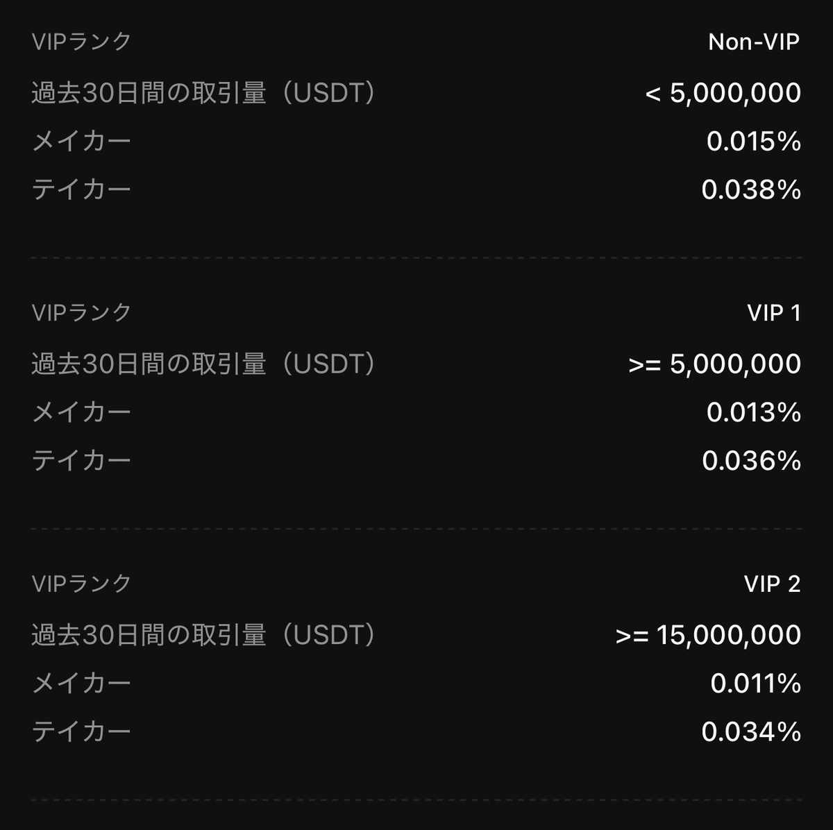 edgeX <a href="/edgeX_exchange/">edgeX</a> で取引を始めるなら、私のリンクから始めると即VIP2ランクで始められるので手数料面で有利です。

✅ 通常のアンバサダーリンク＝VIP1開始、私の限定リンク＝VIP2開始
✅ VIP2は月間取引量15M超で到達可能だが、最初から適用されると初回からコスト優位
