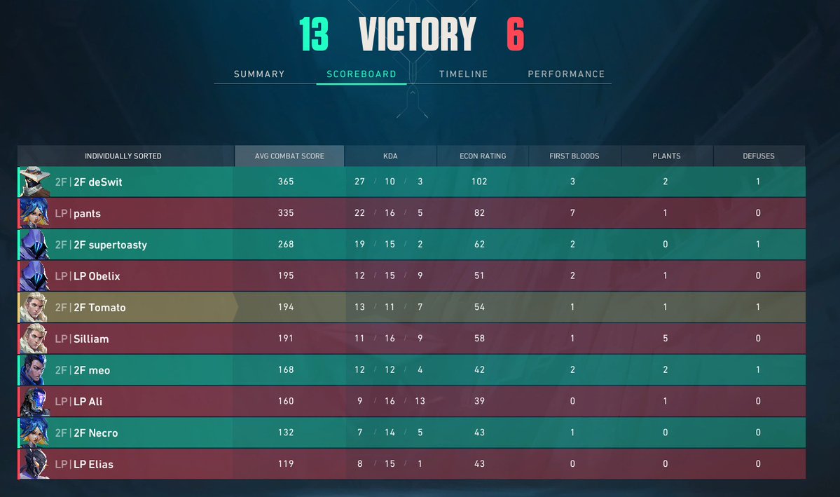 TwoFace Gaming (@twofacegg) on Twitter photo #FaceUs ⚔️ #Premier
13:11 vs. <a href="/Ingenious_DE/">Ingenious Esports</a> NextGen
13:06 vs. <a href="/Lost_Puppies/">Lost Puppies (LP)</a>
Paid back that Lower Bracket L against <a href="/Lost_Puppies/">Lost Puppies (LP)</a>
#ChooseYourFace 🎭 #VALORANT #FaceUs ⚔️ #Premier
13:11 vs. <a href="/Ingenious_DE/">Ingenious Esports</a> NextGen
13:06 vs. <a href="/Lost_Puppies/">Lost Puppies (LP)</a>
Paid back that Lower Bracket L against <a href="/Lost_Puppies/">Lost Puppies (LP)</a>
#ChooseYourFace 🎭 #VALORANT