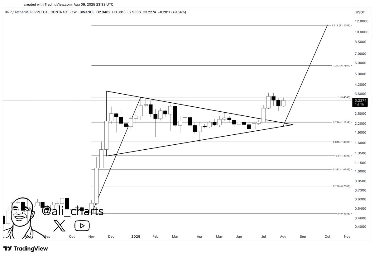 ali_charts's tweet image. $XRP targets $11 after breaking out of a bullish flag on the weekly chart!