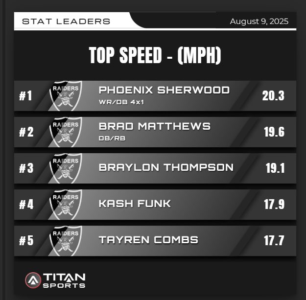 These Raiders were flying around today! 

#RaiderNation