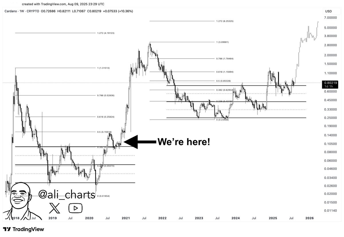 Cardano $ADA is mirroring the price structure of its last cycle, but unfolding more slowly. It looks like we’re at the very start of an explosive move.