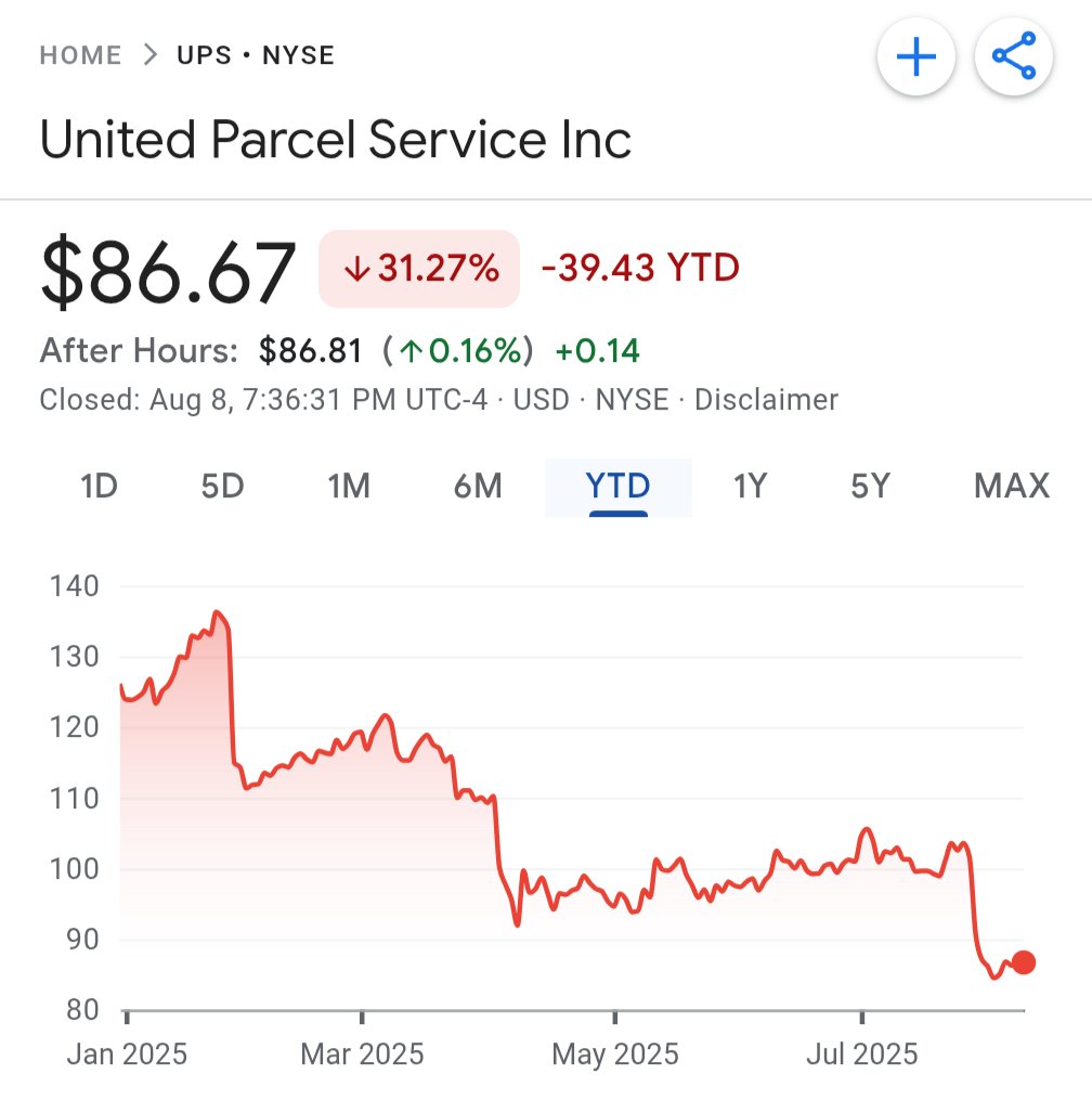 DvdndDiplomats's tweet image. Where is UPS' bottom?
Can $UPS really go much lower?