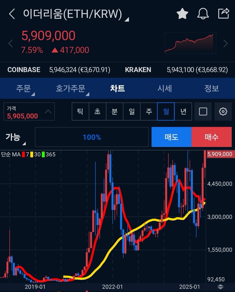 이더리움이 $ETH 원화 기준 ATH(All Time High, 사상 최고가)를 약 3년 9개월만에 돌파했습니다 🥳 이제 USD 기준  ATH 돌파하러 가겠네요 🚀