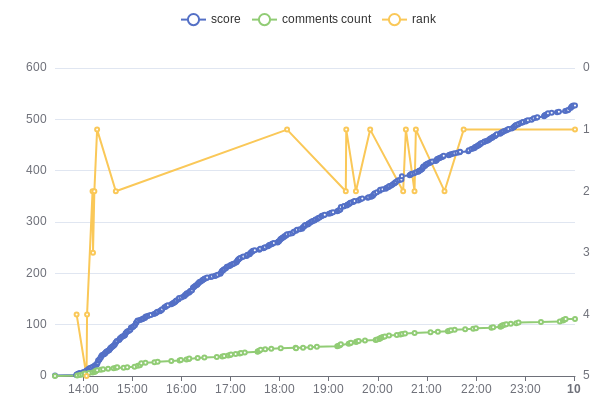 Top Story: current rank #1 story on Hacker News is 44846281 (Show HN: The...), ...
