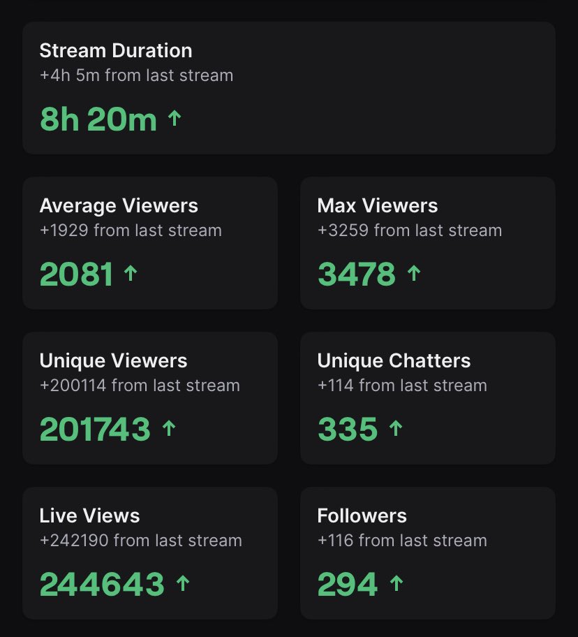 🌸 FIRST EVER TWITCH FRONT PAGE STREAM COMPLETED!!!!

Last night was the most amazing experience ever, I am so beyond grateful for everything and I can’t thank you all enough for truly changing my life. I am so proud of this community we have built. i love you all so much. <3