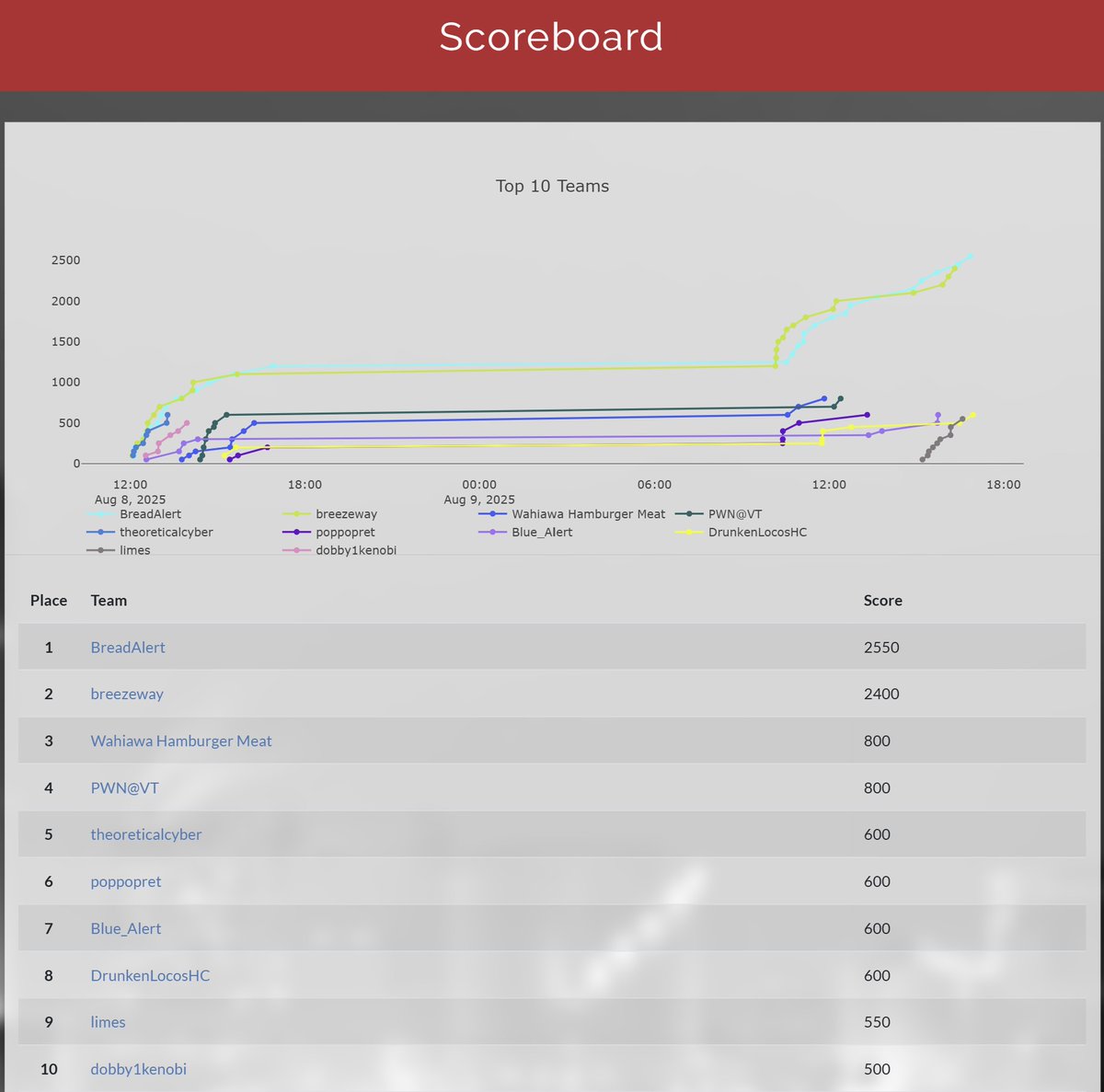icsctf's tweet image. Day 2 of the Red Alert ICS CTF at @defcon comes to a close.
Plenty of great plays, close calls, and shifts on the scoreboard today. 🏆
With one day left, it’s still wide open.
#RedAlertICSCTF #OTsecurity #ICSCTF #defcon33 #DEFCON