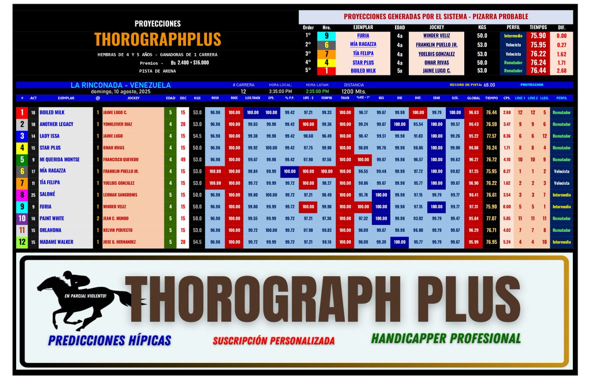 ThoroGraphPLUS (@thorographplus) on Twitter photo #HIPISMO & #PARLEY
#LaRinconada
Domingo 10/08/2025
Actualización Race 12
FURIA, defenderá el #CIERRE del <a href="/ThorographPlus/">ThoroGraphPLUS</a> #HIPISMO & #PARLEY
#LaRinconada
Domingo 10/08/2025
Actualización Race 12
FURIA, defenderá el #CIERRE del <a href="/ThorographPlus/">ThoroGraphPLUS</a>