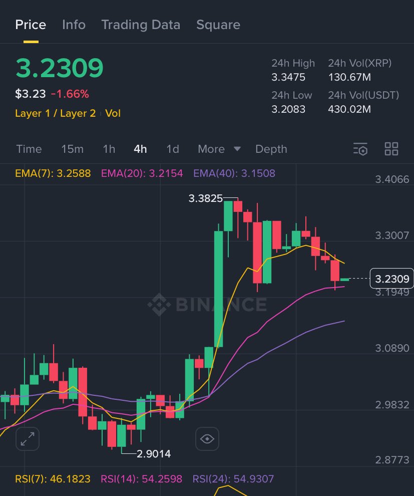 Longed XRP at 3.01. Price ~3.20 — still holding and may add if 3.19–3.21 (4H 20EMA) holds.
Reclaim 3.26 → 3.30–3.33 next, then 3.38/3.50.
Invalidation 3.15. DYOR / NFA.
#XRPHolders #xrpbull