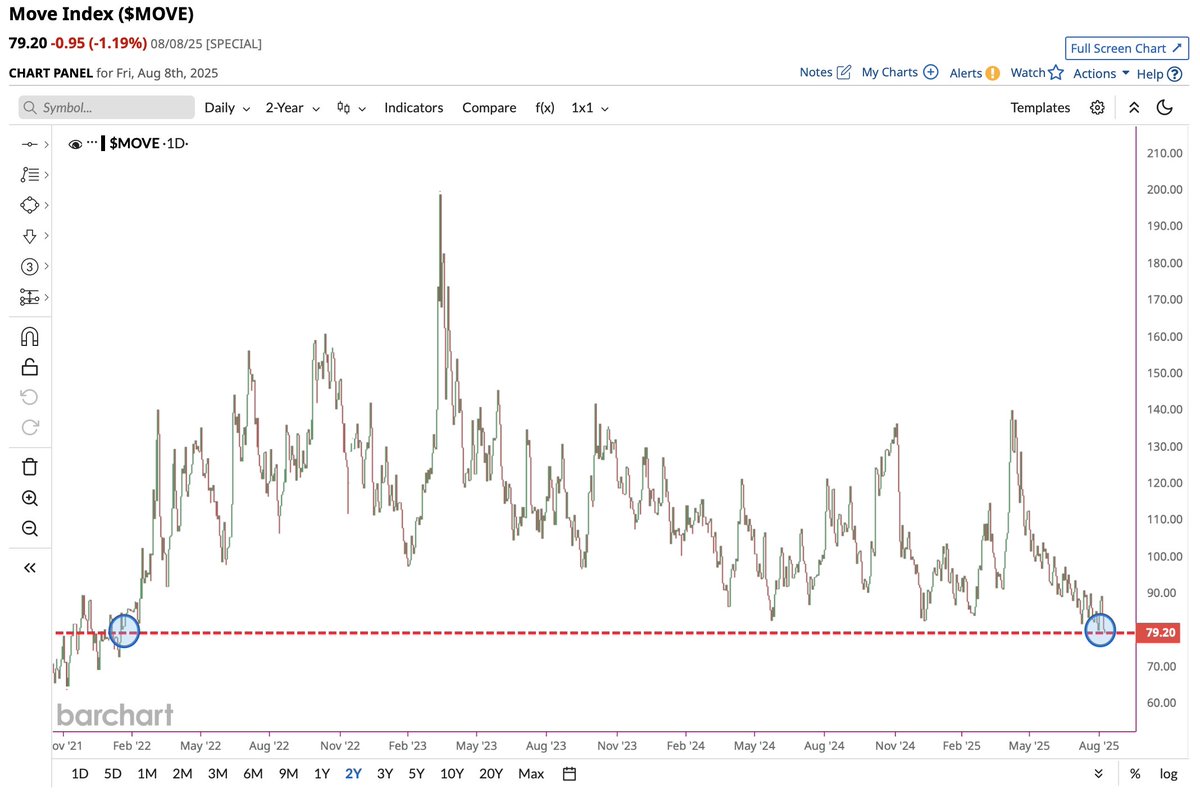 U.S. Treasury Volatility falls to its lowest level since January 2022 🚨 No Fear left in the market!