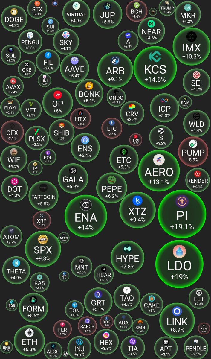 💥DAILY MARKET FACTS💥
Daily morning fact bubbles of the top 100 cryptocurrencies with #PI , #LDO and #KCS in the 24h performance lead...👀💜 
#Crypto #CryptoMarket #cryptocurrencies