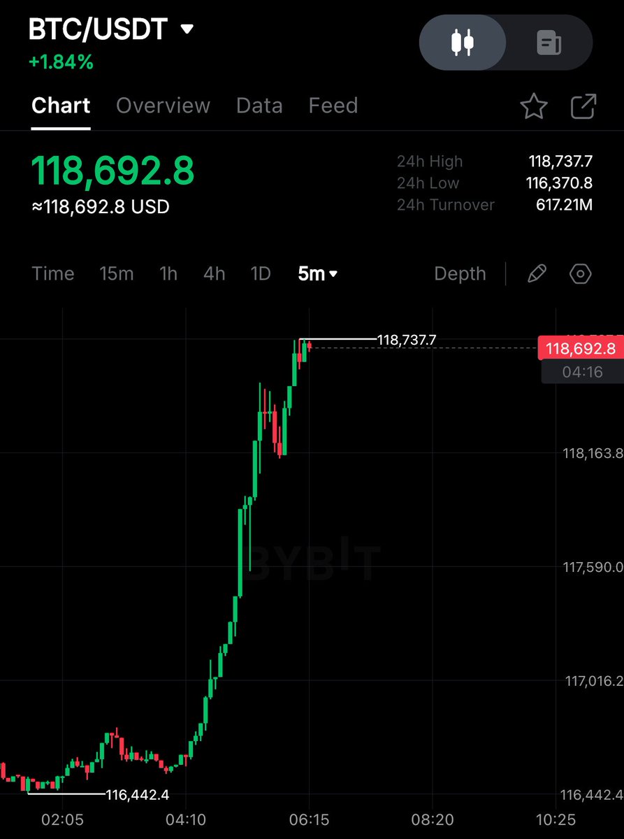 O BITCOIN ESTÁ BOMBANDO. 🚀

US$ 123.000 HOJE?? 🔥🔥

#bitcoin #BNB #ethereum #Bullrun2025 #BullMarket