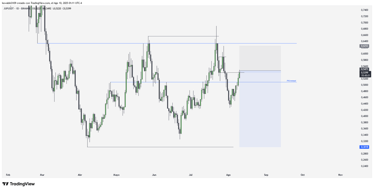 $JUP short @ 0.5471

riesgo -> 2.47% de la cuenta

Empiezo a abrir pequeños shorts en alts con buenos setups que llegan a puntos clave

Tengo alguna más ojeada pero no quiero precipitarme, poco a poco