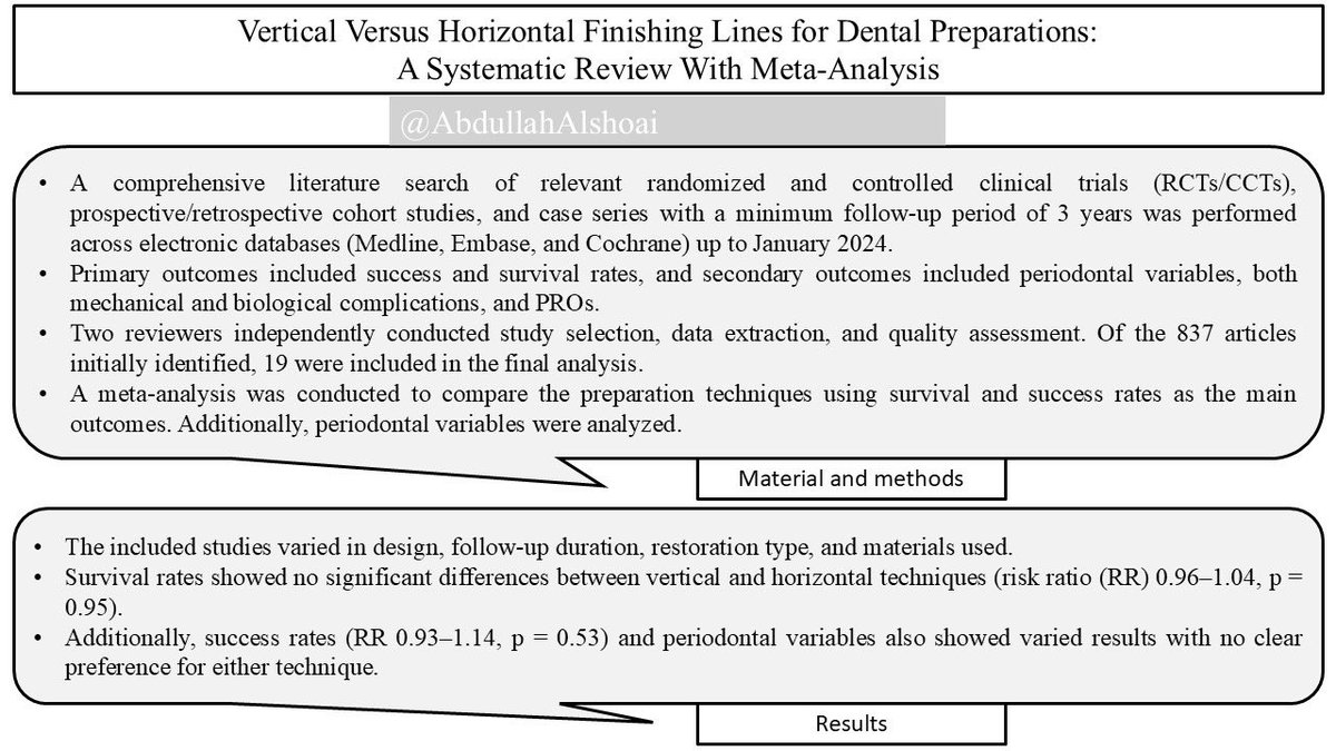 AbdullahAlshoai's tweet photo. #Dental_updates
 
Vertical Versus Horizontal Finishing Lines for Dental Preparations: A Systematic Review With Meta-Analysis

Journal of Esthetic and Restorative Dentistry, 2025; 37:707–726 https://t.co/xCmVxEGmVA