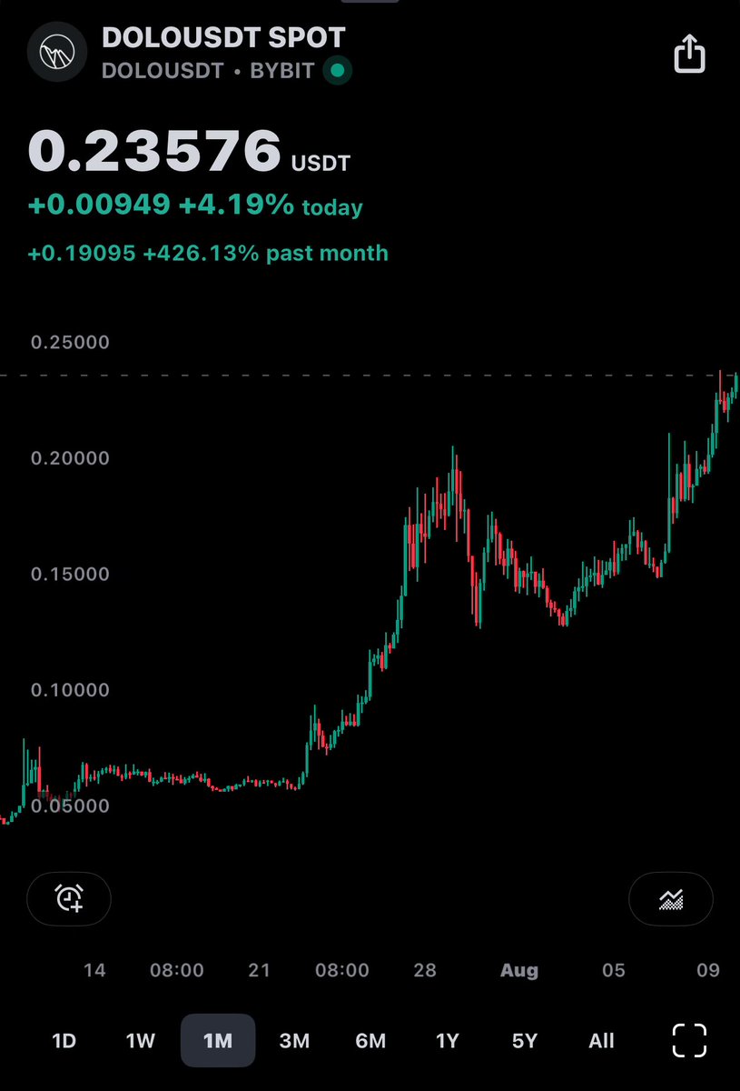 Nothing to see here. Just $DOLO, the best $WLFI beta, now casually up 4x in a month.  
🤔I wonder what will happen to it when we hear more about the <a href="/worldlibertyfi/">WLFI</a> tco &amp; tge…