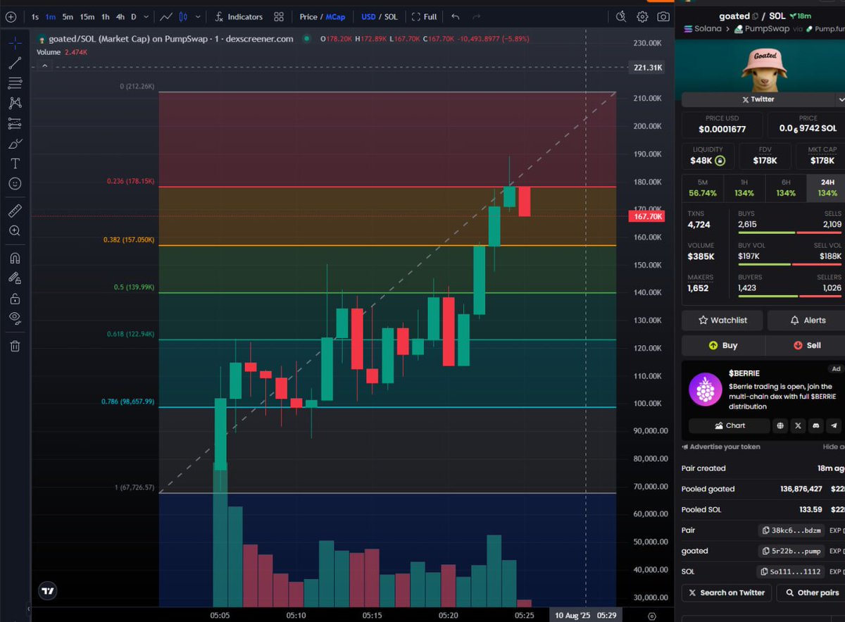 collier_zo77217's tweet photo. From 5K → 180k on $goated – 36x.
If you weren’t in my call, you just watched history from the sidelines.
Next alpha is loading. Don’t miss it again.
👉 https://t.co/kERgKm3eRL https://t.co/EaWXGfQqOu