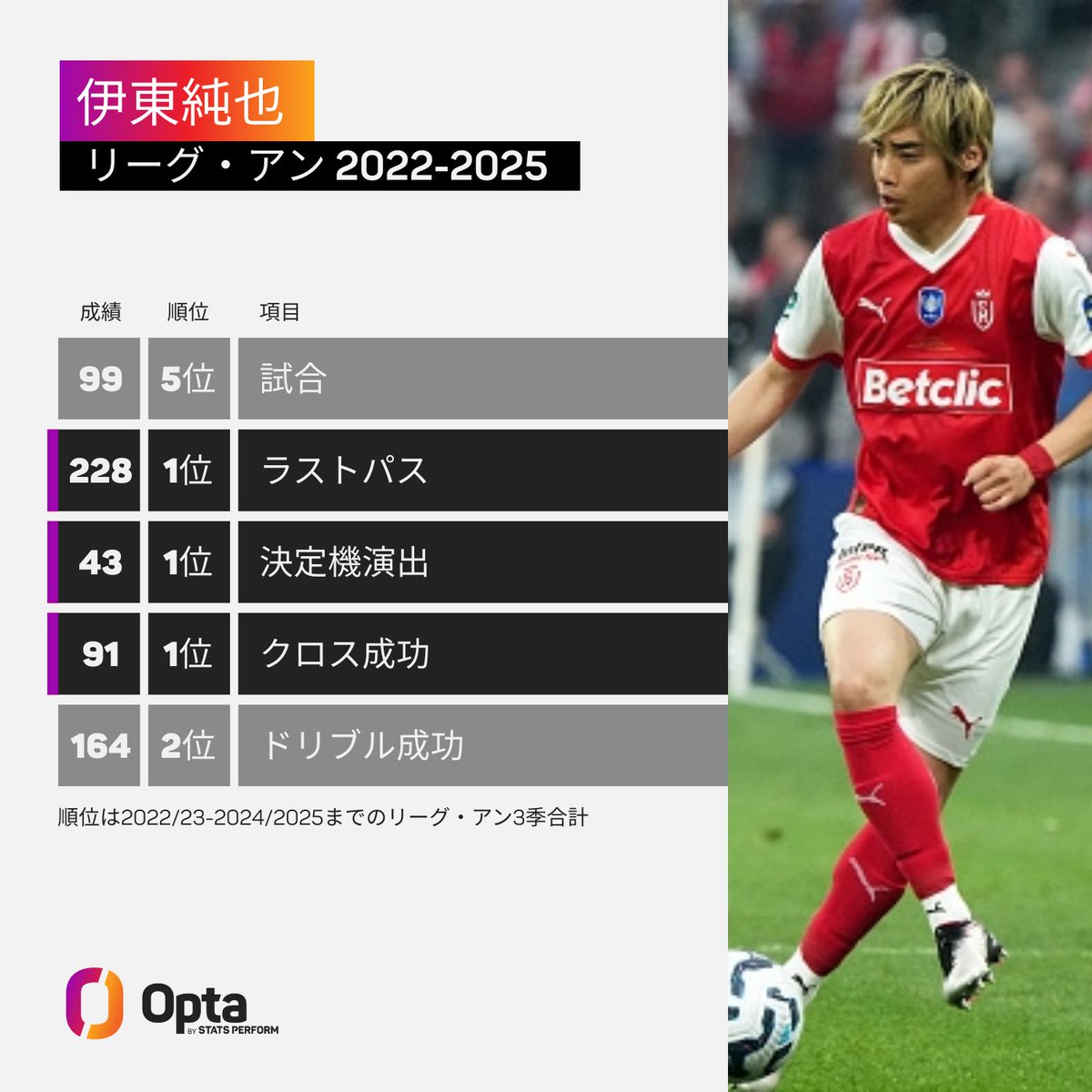 1 - ジュピラー・プロ・リーグのゲンクへの復帰が決まった伊東純也は、昨季まで3シーズンプレーしたリーグ・アンでの3項目が、この期間ではリーグ最多。
🥇ラストパス（228）
🥇決定機演出（43）
🥇クロス成功（91、オープンプレー限定）
功績。