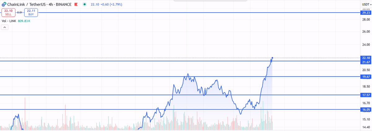 $LINK is hitting $29 sooner than you thought