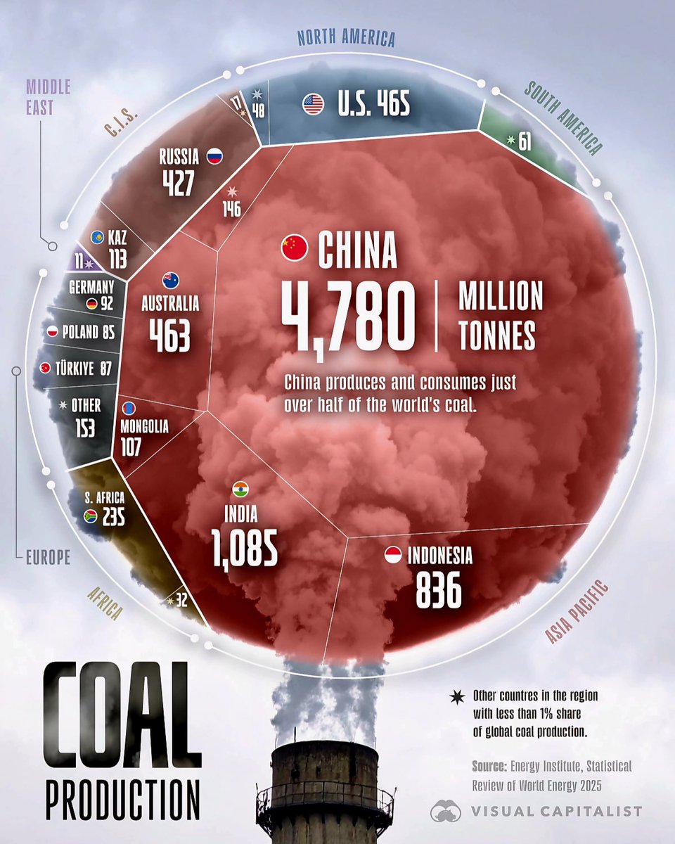 Global Coal Production by Top Countries