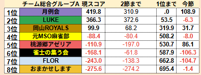 okayamamahjong's tweet photo. 西日本チームリーグ岡山エリアグループAは昨日開催でした!
3節経過するとまだの方はそろそろ初TOPが欲しくなってくる頃合いですね。
昨日初TOPだった方は
・ますお
・えっぽこ
・まさぽん
・misogi
おめでとうございます。

8/16はグループBの開催となります。 https://t.co/vA1cC4ufdM