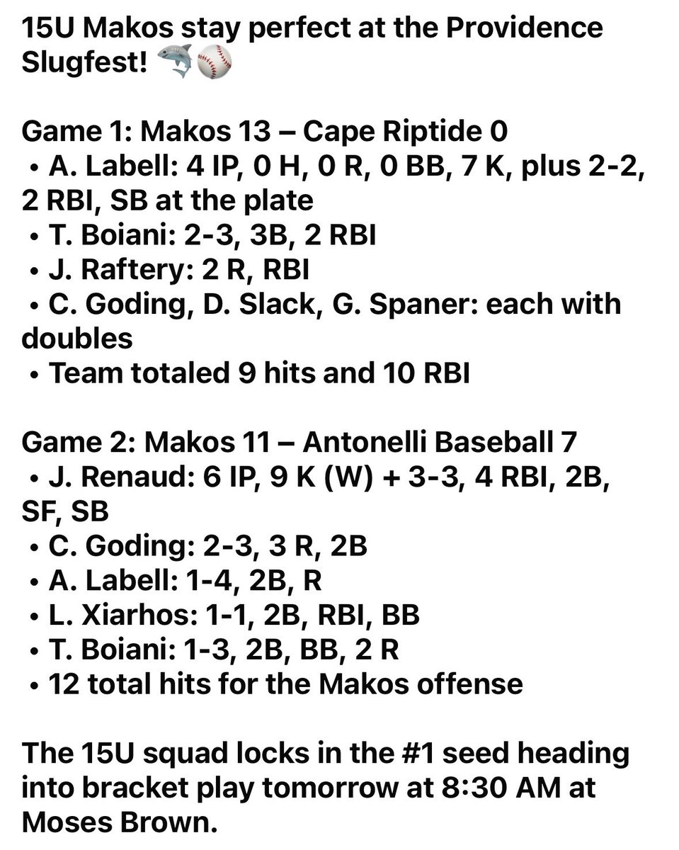 OS_Makos's tweet photo. 15U Makos 💥 2-0 on Day 2 of the Providence Slugfest

✅ 13-0 win (A. Labell perfect game, 7 K)
✅ 11-7 win (J. Renaud 6 IP, 9 K + 3-3, 4 RBI)

#1 seed locked for bracket play tomorrow 🦈⚾️

#MakosBaseball #Slugfest #TopSeed #PerfectGame https://t.co/WzEePb4JW0