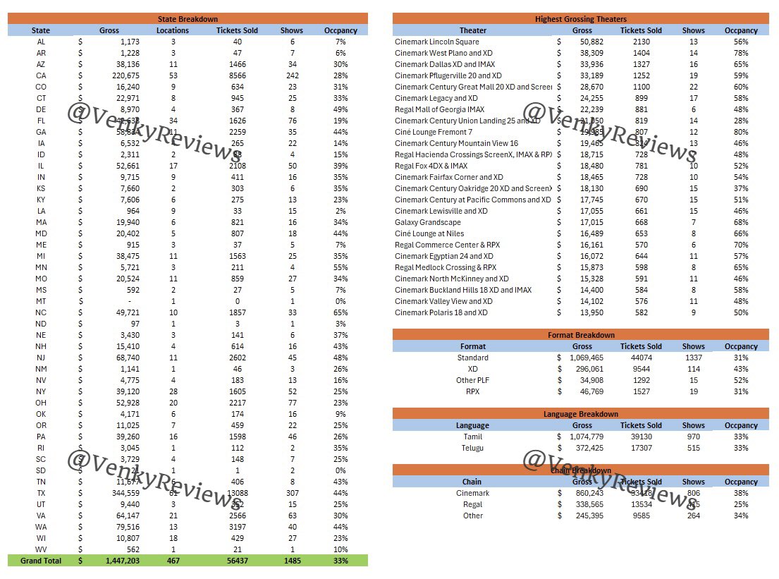 #Coolie USA Premiere Advance Sales🇺🇸:

$1,447,203 - 467 Locations - 1485 Shows - 56437 Tickets

Total North America Premiere Advances at $1.7M. Occupancies are reaching unprecedented levels in both USA and Canada. Sensational Trending continues👌🔥. 4 Days Till Premieres!