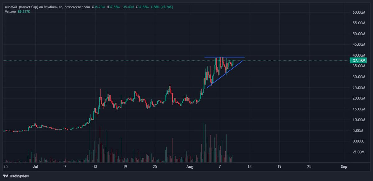 Crispy_Crypt0's tweet image. $nub looks good here