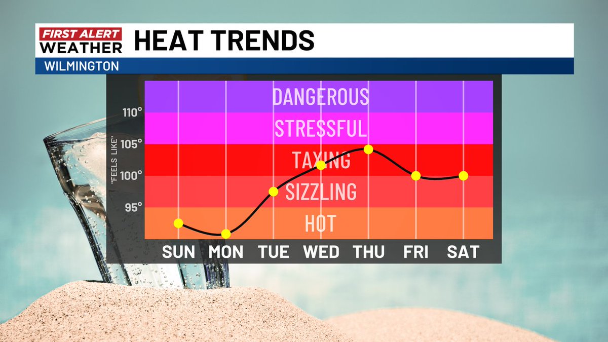 We hope you have enjoyed the nice August break from the extreme heat, It should continue for a few more days. Taxing heat index values over 100 return later in the new week. #WECTwx #ILMwx