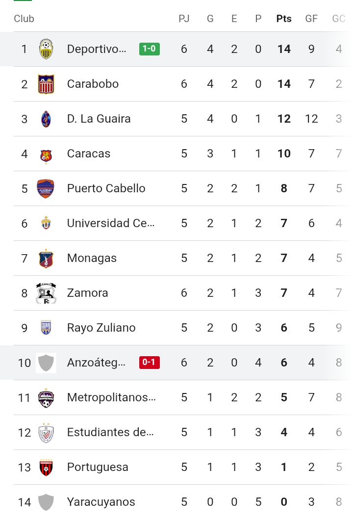 suarezgohio's tweet photo. Todos los equipos del futven reforzandose y armando tremendos equipos para luchar por el liderato y el título.

Deportivo Táchira, jugando regular, altamente criticados, con 7 bajas, 2 altas y un borracho que se puede considerar ex-jugador https://t.co/JkkBIOGdW7