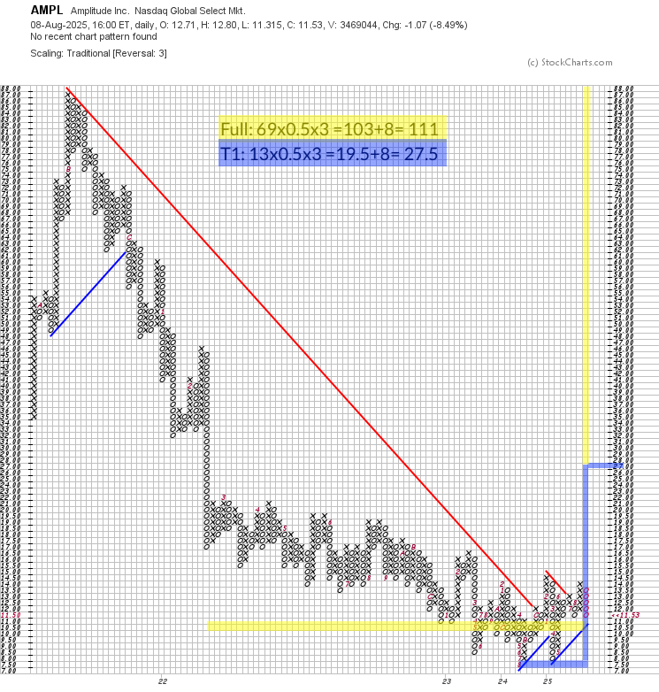 CryptoDecay's tweet photo. @mvcinvesting Setup/entry-wise AMPL, ONDS and LMND (own) look interesting. $AMPL especially: base forming pre-breakout, volume inflow, if confirmed - $110+ target on PnF chart - qualifies for a 10-bagger. Not very good at business research, eager to learn your opinion on AMPL @mvcinvesting https://t.co/V0k5ADlOw5