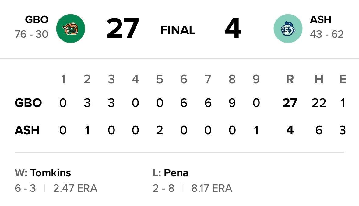 A shame the <a href="/GSOHoppers/">Greensboro Grasshoppers</a> missed that final extra point, huh? 😅