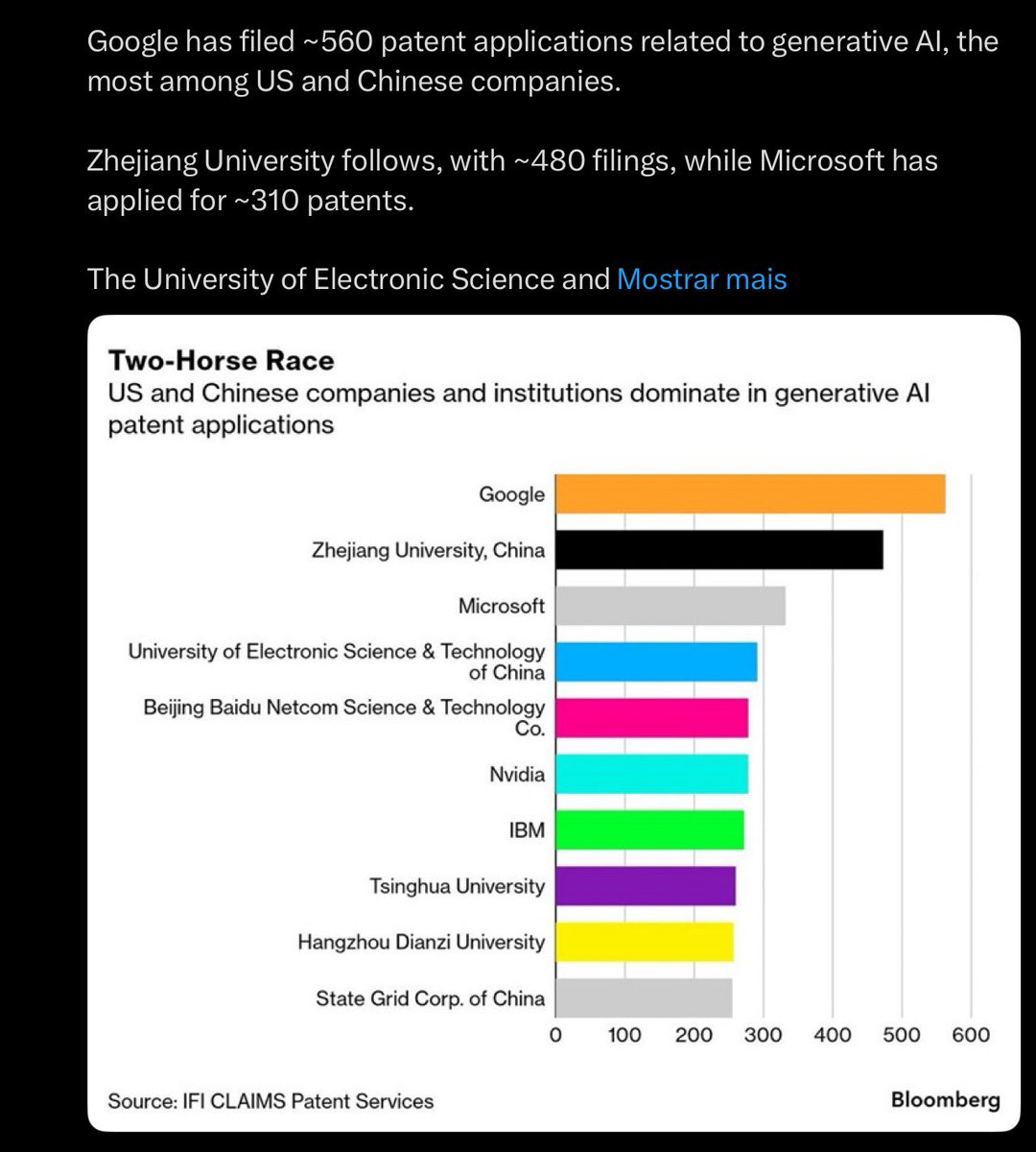 Brasil Com Zero Patentes Em IA

Google, Microsoft, China possuem 2000 patentes em IA , Brasil tem zero.

Nenhuma instituição brasileira aparece. Em outras palavras, o Brasil é zero no campeonato que define padrões, royalties e poder de mercado.

Quem não domina, compra caro, pede
