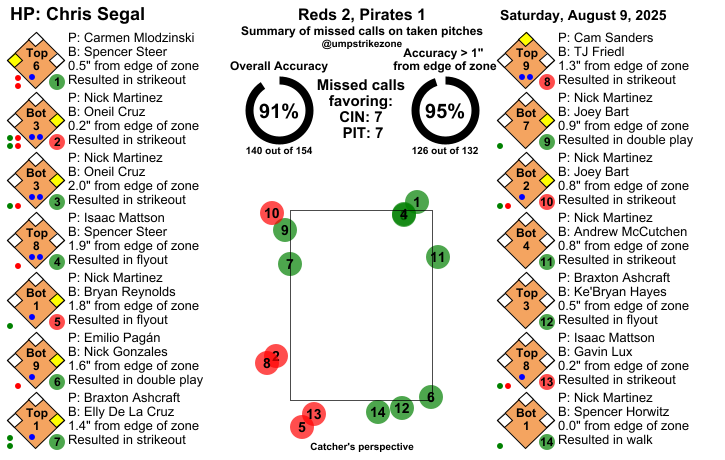 umpstrikezone's tweet image. Final: Reds 2, Pirates 1
Umpire: Chris Segal
#ATOBTTR // #LetsGoBucs
#CINvsPIT // #PITvsCIN
Missed Balls: mlb.com/video/search?q…
Missed Strikes: mlb.com/video/search?q…
Video may not be available immediately after the game