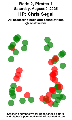 umpstrikezone's tweet image. Final: Reds 2, Pirates 1
Umpire: Chris Segal
#ATOBTTR // #LetsGoBucs
#CINvsPIT // #PITvsCIN
Missed Balls: mlb.com/video/search?q…
Missed Strikes: mlb.com/video/search?q…
Video may not be available immediately after the game