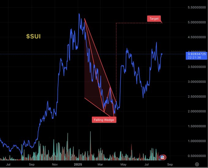 Sui (SUI) 하락 쐐기형 패턴 차트와 $5 목표