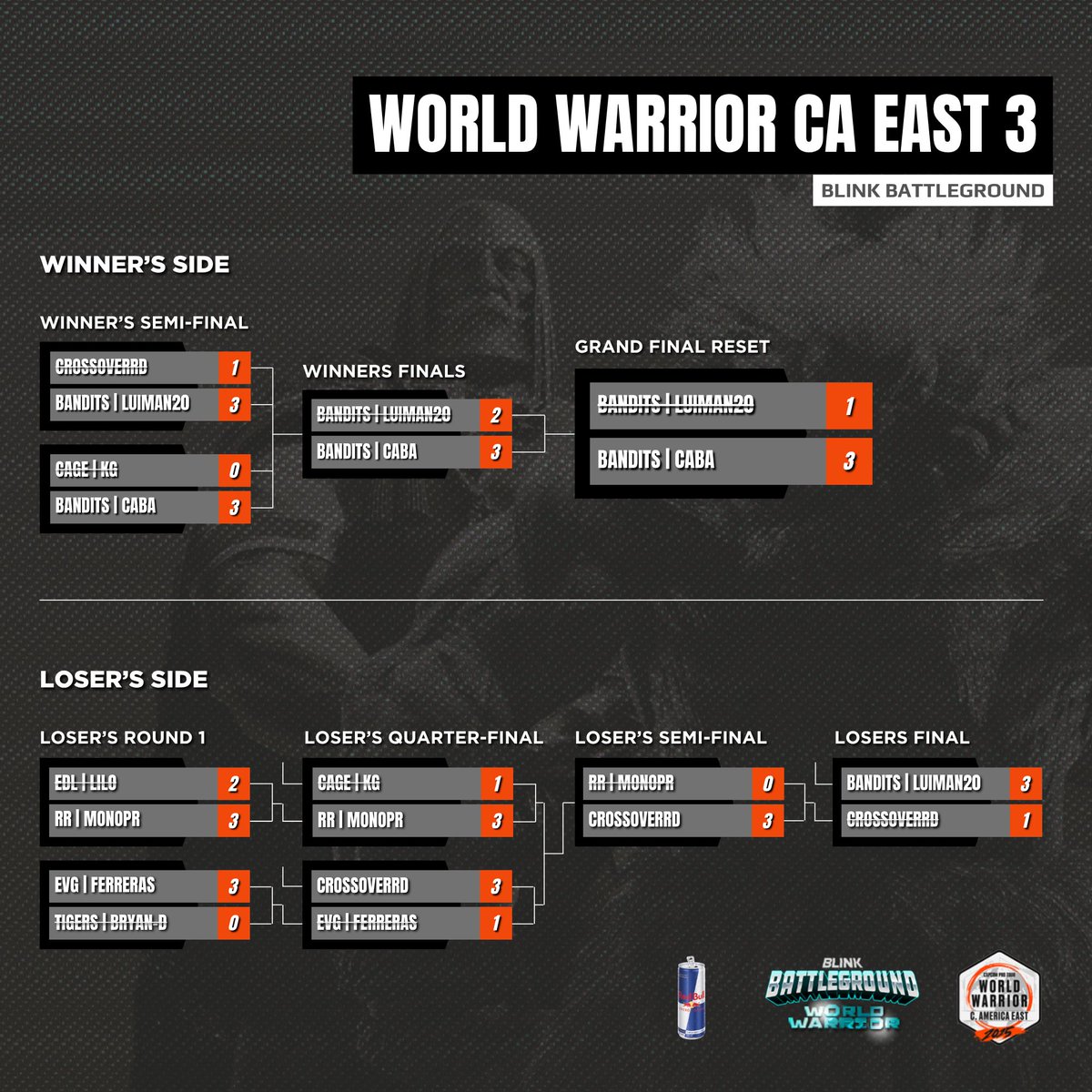 Blink Esports (@blinkesportsrd) on Twitter photo The Top 8 of Blink Battleground - World Warrior 2025 (Central America East #3) has concluded!
1️⃣ <a href="/SPM_CABA/">Bandits Caba</a>
2️⃣ <a href="/LuiManDR/">Bandits LuiMan 二十 🇩🇴</a>
3️⃣ <a href="/Crossover_RD/">CrossoverRD🇩🇴</a>
4️⃣ <a href="/Monopr/">RR | MonoPR</a>
5️⃣ <a href="/ferrerasem/">Ferreras</a>
5️⃣ CAGE | KG
7️⃣ @Lilox24k
7️⃣ <a href="/bryand_3/">Bryan-D</a>
GGs to all competitors—see you at the next Capcom Pro Tour stop! 🏆 The Top 8 of Blink Battleground - World Warrior 2025 (Central America East #3) has concluded!
1️⃣ <a href="/SPM_CABA/">Bandits Caba</a>
2️⃣ <a href="/LuiManDR/">Bandits LuiMan 二十 🇩🇴</a>
3️⃣ <a href="/Crossover_RD/">CrossoverRD🇩🇴</a>
4️⃣ <a href="/Monopr/">RR | MonoPR</a>
5️⃣ <a href="/ferrerasem/">Ferreras</a>
5️⃣ CAGE | KG
7️⃣ @Lilox24k
7️⃣ <a href="/bryand_3/">Bryan-D</a>
GGs to all competitors—see you at the next Capcom Pro Tour stop! 🏆