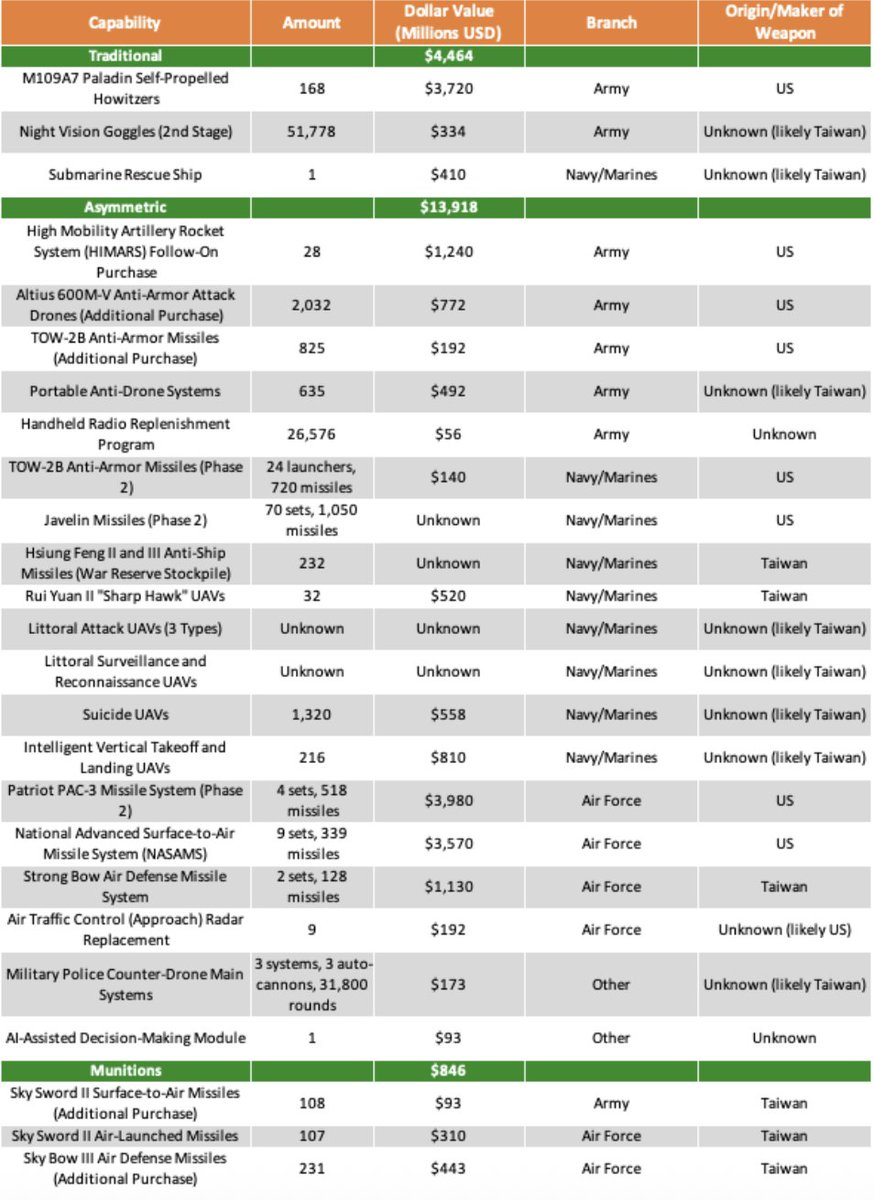 Taiwan Security Monitor (@taiwanmonitor) on Twitter photo NEW: Breakdown of Taiwan's special defense budget request, from TSM Fellows <a href="/EricGomezAsia/">Eric Gomez</a> and <a href="/JaimeOcon1/">Jaime Ocon 歐海美</a> as well as Researcher <a href="/joconnor04/">Joe O’Connor</a>.
Proposed purchases have a focus on asymmetric capabilities – including additional Altius drones, NASAMS, and Hsiung Feng II/III NEW: Breakdown of Taiwan's special defense budget request, from TSM Fellows <a href="/EricGomezAsia/">Eric Gomez</a> and <a href="/JaimeOcon1/">Jaime Ocon 歐海美</a> as well as Researcher <a href="/joconnor04/">Joe O’Connor</a>.
Proposed purchases have a focus on asymmetric capabilities – including additional Altius drones, NASAMS, and Hsiung Feng II/III