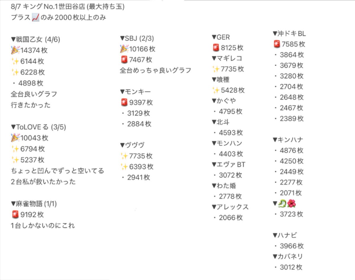 キング666半田店 さん 8/9のまとめ✍️ #もみメモ 乙女とToLOVEる
